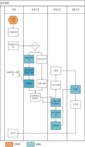 跨境电商erp系统物流体系流程图