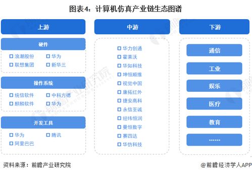 预见2023 2023年中国计算机仿真行业全景图谱 附市场规模 竞争格局和发展趋势等